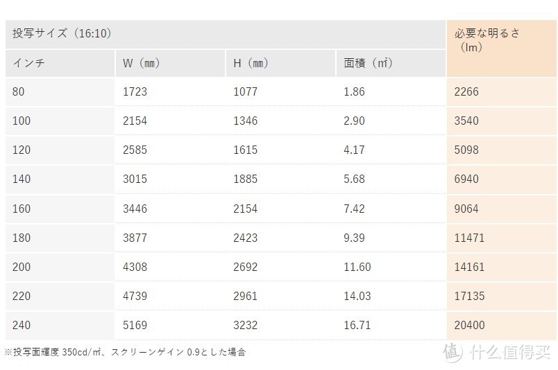 图6 EIZO 流明参考表（取自EIZO官网，侵删）