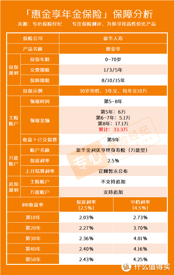 新华惠金享年金保险怎么样？2022开门红哪款更值得买？