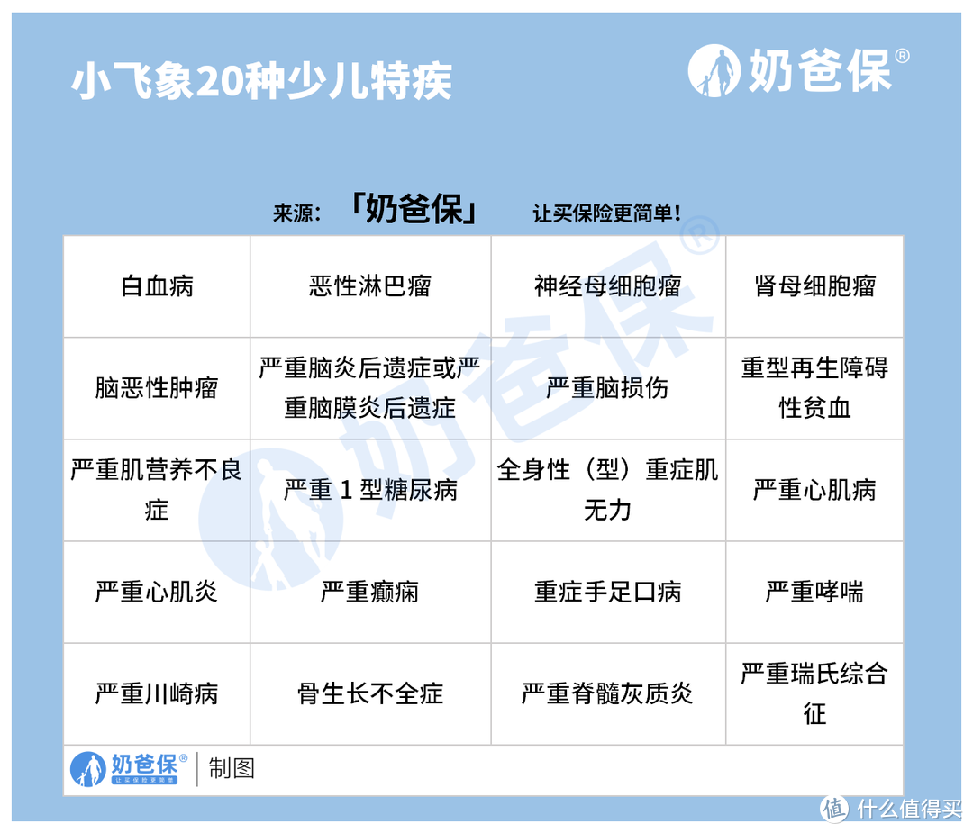 横琴互联网小飞象终身重大疾病保险，保障出色吗？有多少种少儿特疾保障？