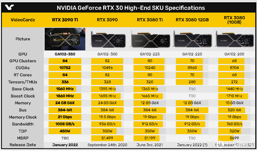 长这样：网传 NVIDIA RTX 3090 Ti 首个真容曝光，核心规格前瞻