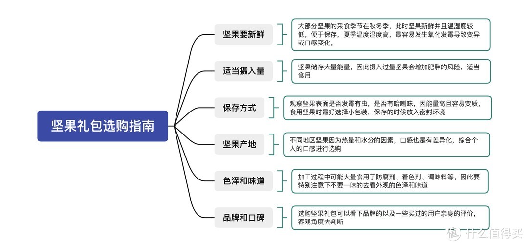 坚果礼包选购指南