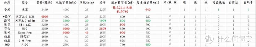 迟到的小米洗地机开箱和使用测评, 添可,石头,追觅,追光,必胜参数对比