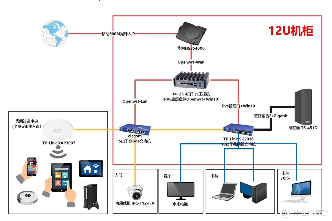 全屋网络拓扑图
