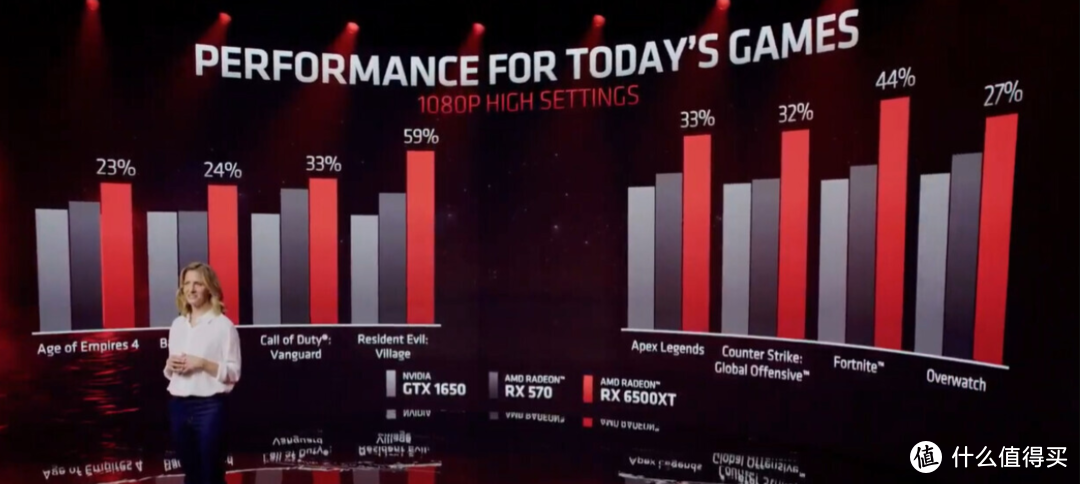 AMD 发布 RX 6500 XT 、RX 6400 显卡，ITX紧凑身材，性能超 RX 570 最高 59%