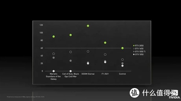 NVIDIA 发布 RTX 3050 显卡，1080p平台新选择