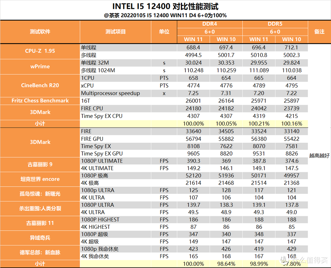 【茶茶】这只有大核多是一件美逝，I5 12400测试报告