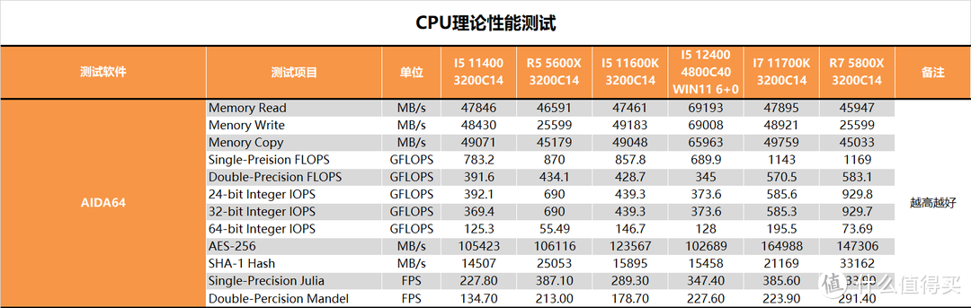 【茶茶】这只有大核多是一件美逝，I5 12400测试报告