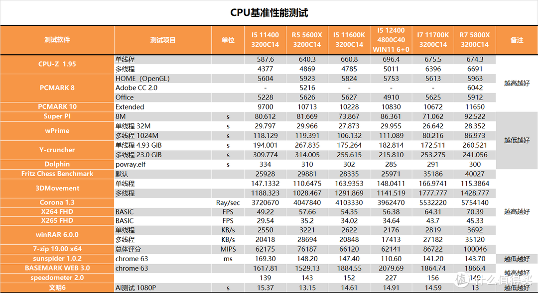 【茶茶】这只有大核多是一件美逝，I5 12400测试报告