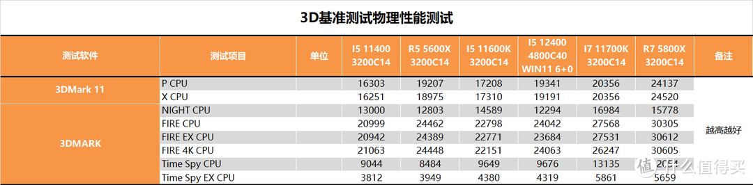 【茶茶】这只有大核多是一件美逝，I5 12400测试报告