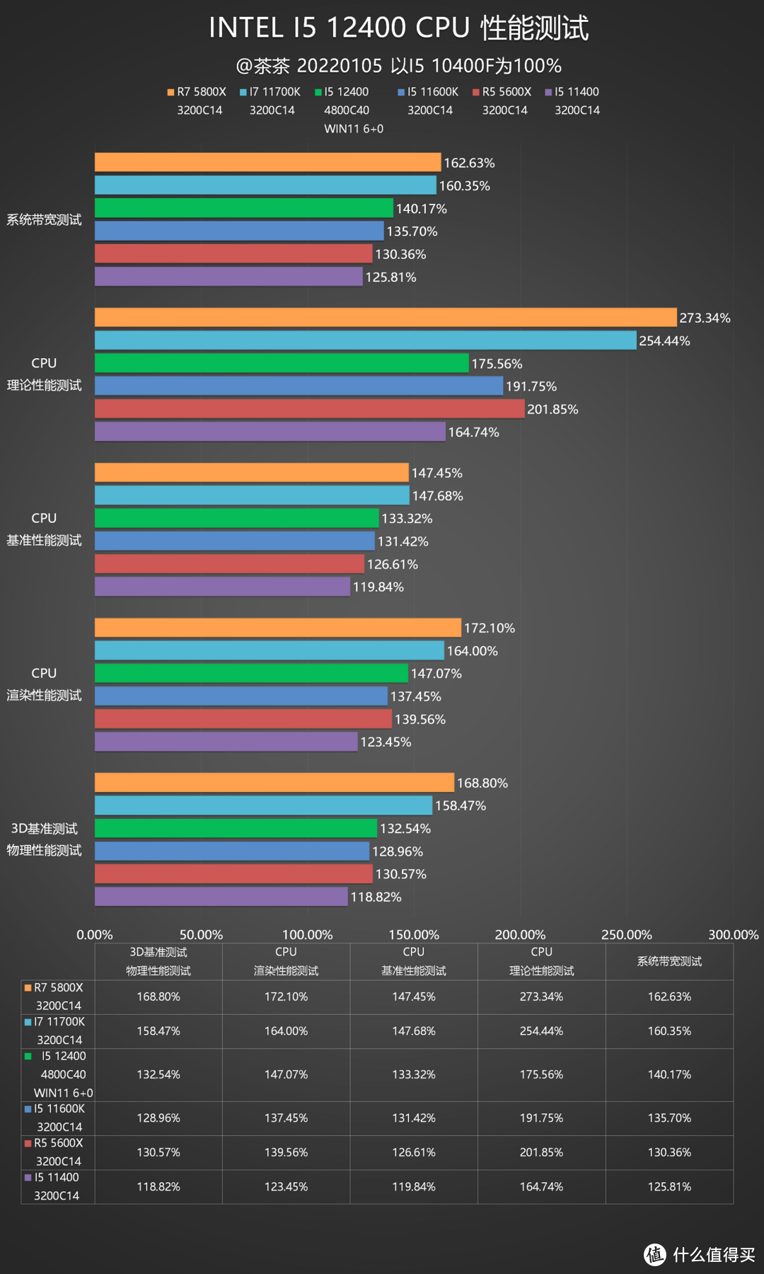 【茶茶】这只有大核多是一件美逝，I5 12400测试报告