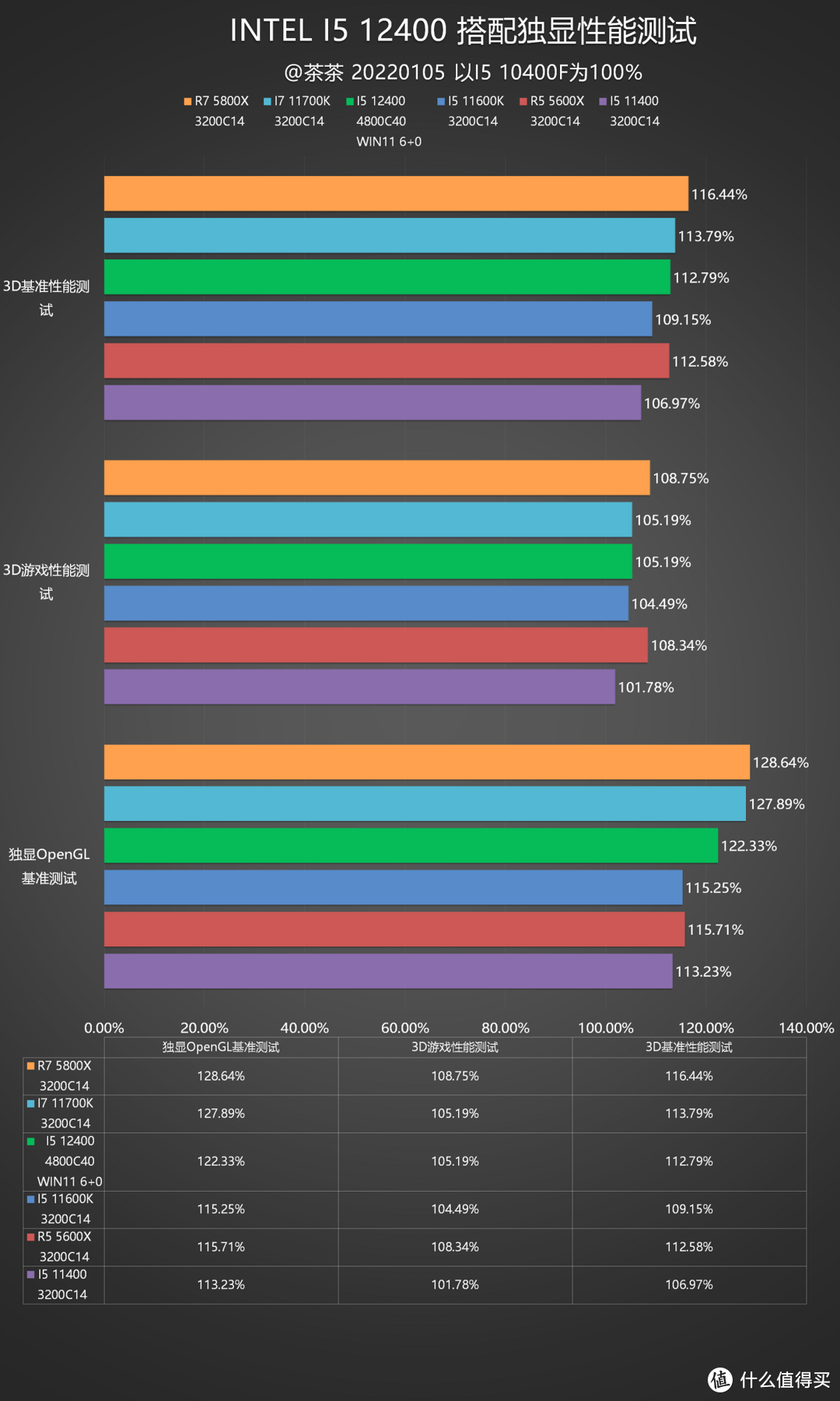 【茶茶】这只有大核多是一件美逝，I5 12400测试报告