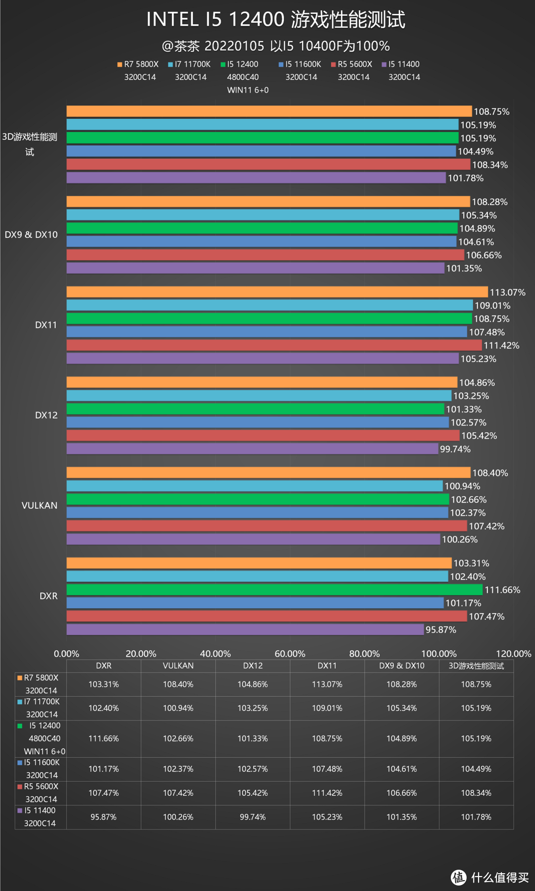 【茶茶】这只有大核多是一件美逝，I5 12400测试报告