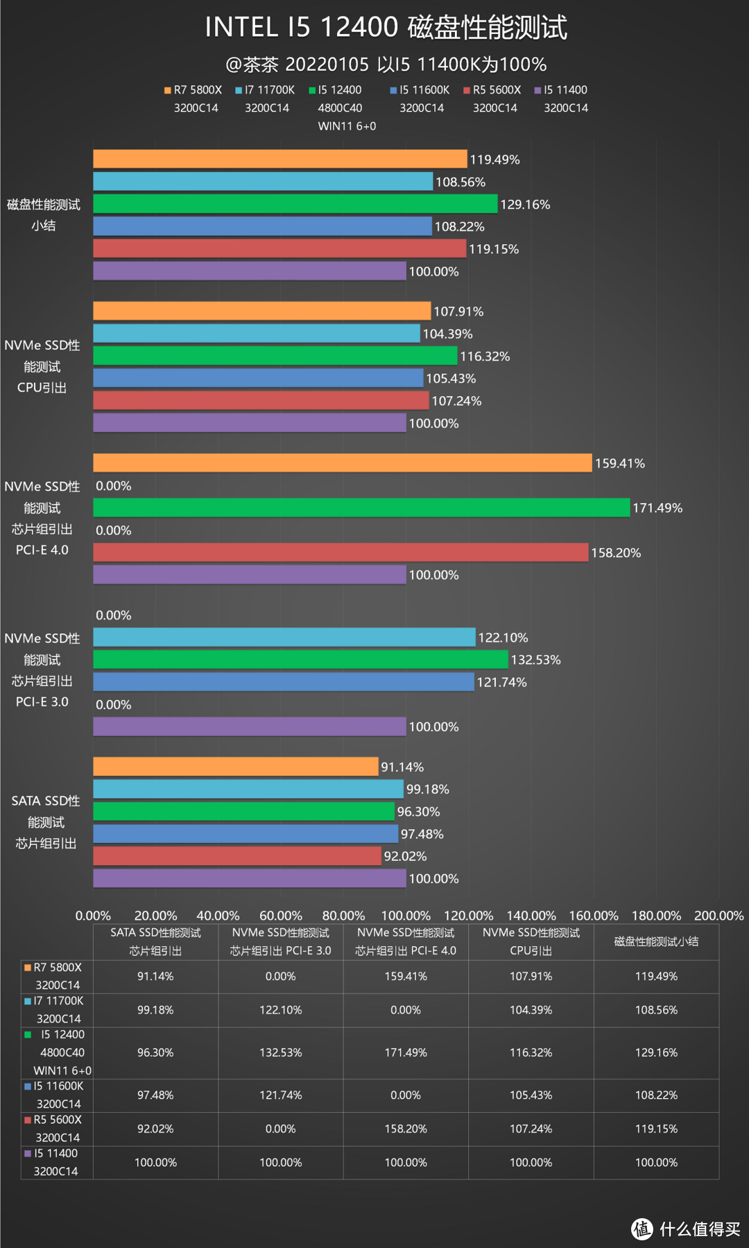 【茶茶】这只有大核多是一件美逝，I5 12400测试报告