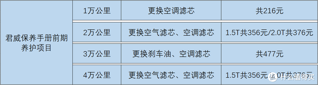 售后保养：君威LSY发动机烧机油，五千公里需补充或更换