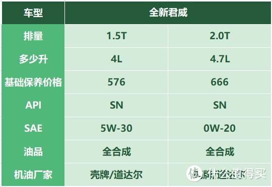 售后保养：君威LSY发动机烧机油，五千公里需补充或更换