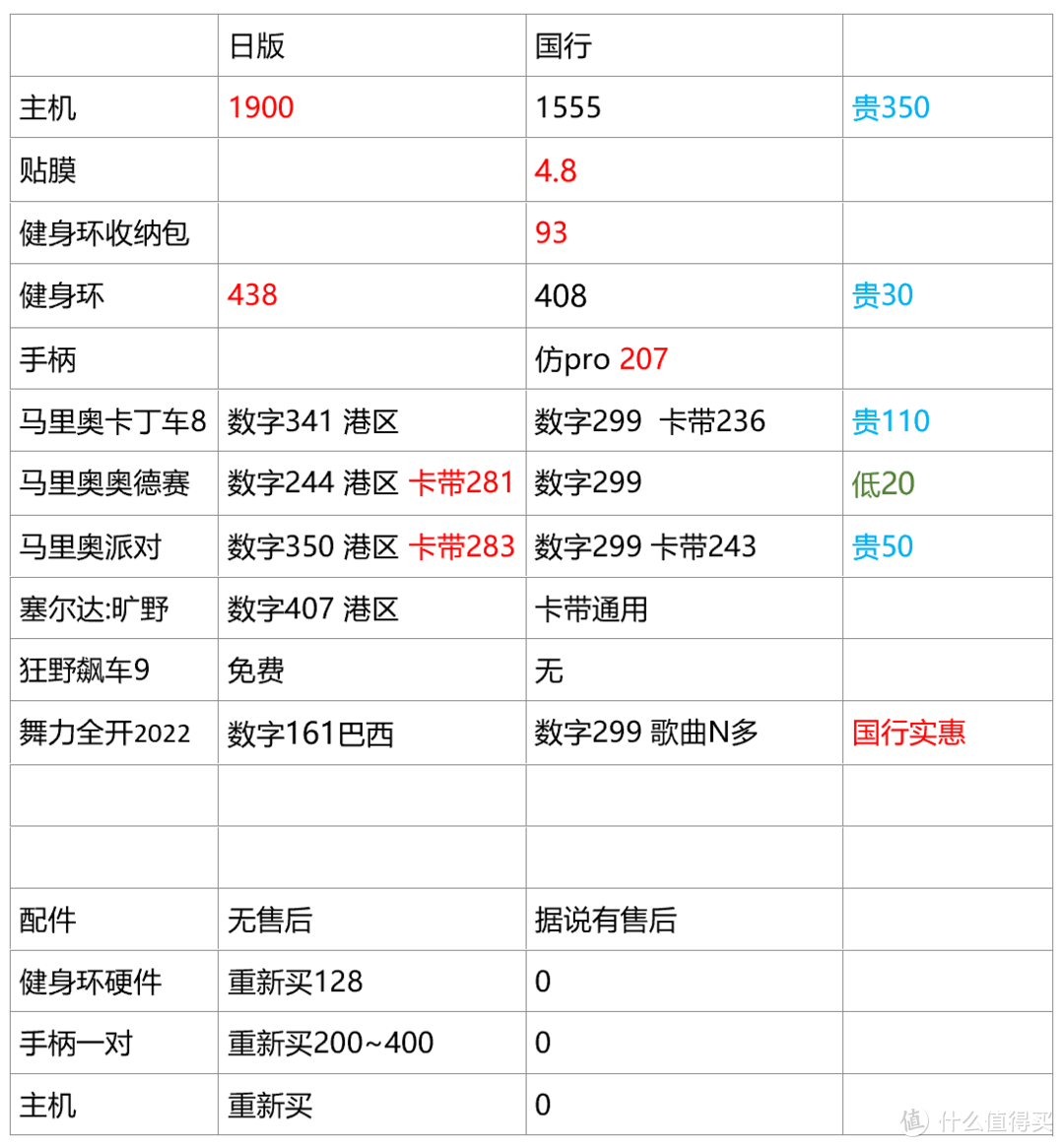 2022 元旦期间，我收集的价格