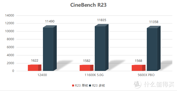 性能是真香了，英特尔i5 12400首发测评