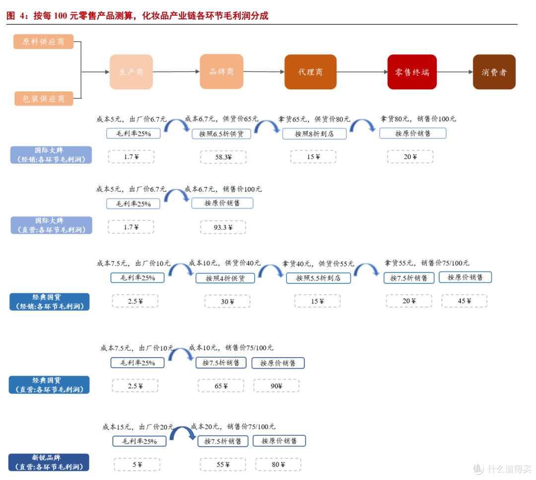 化妆品各渠道毛利润分成