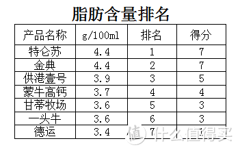 分享如何通过营养成分表选购好牛奶的妙招，连干七盒告诉你哪款才是心头爱！