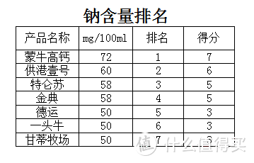 分享如何通过营养成分表选购好牛奶的妙招，连干七盒告诉你哪款才是心头爱！