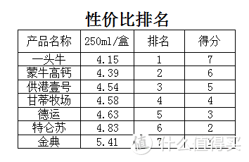 分享如何通过营养成分表选购好牛奶的妙招，连干七盒告诉你哪款才是心头爱！