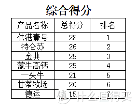 分享如何通过营养成分表选购好牛奶的妙招，连干七盒告诉你哪款才是心头爱！