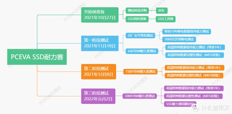 SSD耐力赛：原厂SSD写入3000TB之后的变与不变