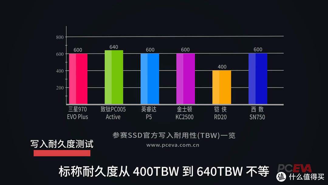 SSD耐力赛：原厂SSD写入3000TB之后的变与不变