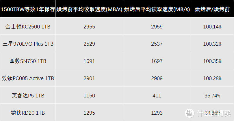 SSD耐力赛：原厂SSD写入3000TB之后的变与不变