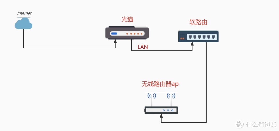 小米路由器Mesh组网设为ap模式教程