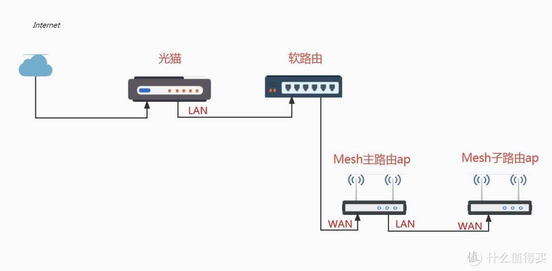小米路由器Mesh组网设为ap模式教程