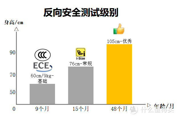 顾“大”不顾“小”？0-12岁全龄安全座椅选购攻略！附成长型安全座椅推荐清单！