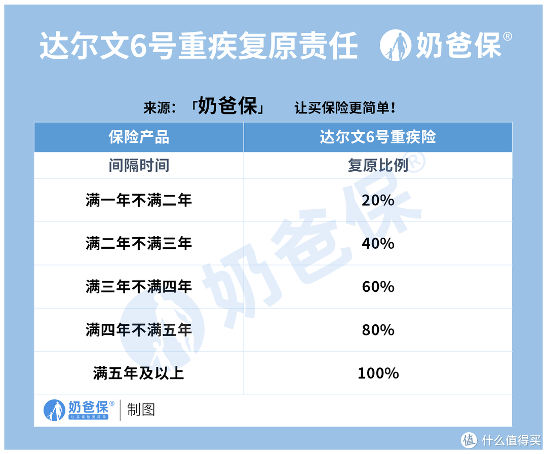 达尔文6号重疾险有什么亮点吗？保障如何？