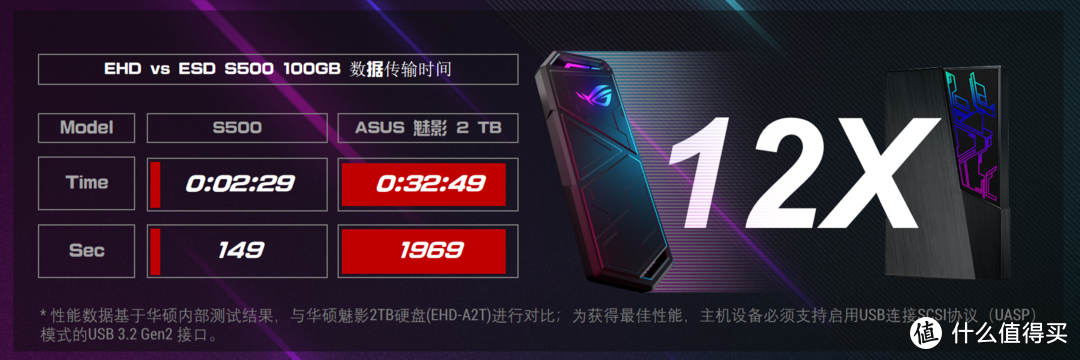 不止神光RGB灯效！性能也是怪兽级别！ROG S500移动固态硬盘拆解评测！