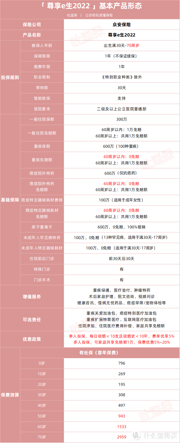 百万医疗“常青树”，尊享e生2022又杀回来了~