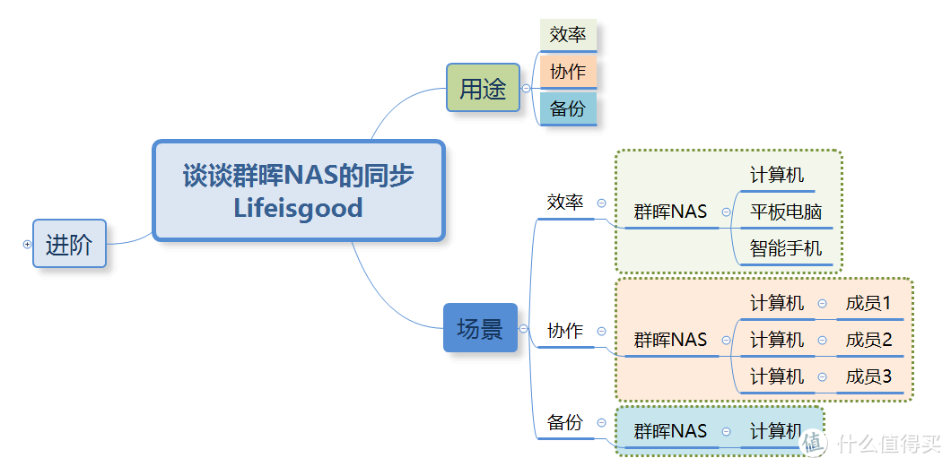 群晖NAS年终笔记：关于同步的笔记之二：进阶篇