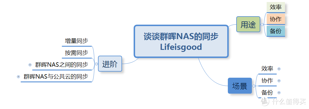 群晖NAS年终笔记：关于同步的笔记之二：进阶篇