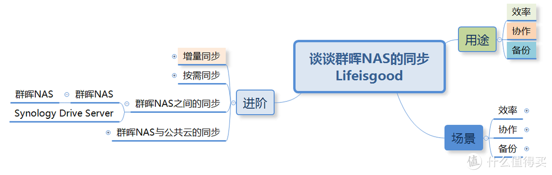 群晖NAS年终笔记：关于同步的笔记之二：进阶篇