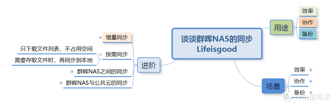 群晖NAS年终笔记：关于同步的笔记之二：进阶篇