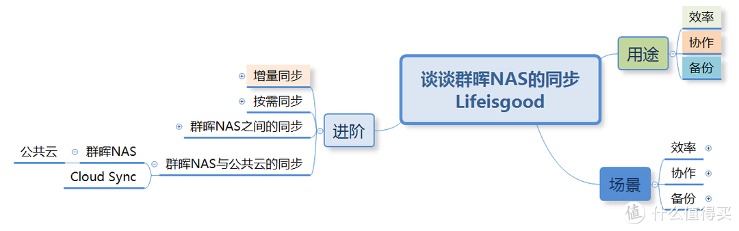 群晖NAS年终笔记：关于同步的笔记之二：进阶篇