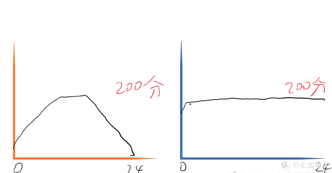 短时间（5%以下）的突发高峰速度，并不影响计算