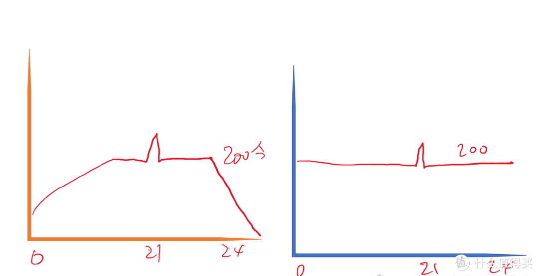 短时间（5%以下）的突发高峰速度，并不影响计算