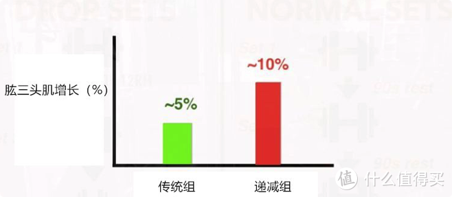 递减组vs传统组：哪个对增肌更好？