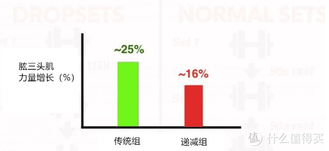 递减组vs传统组：哪个对增肌更好？