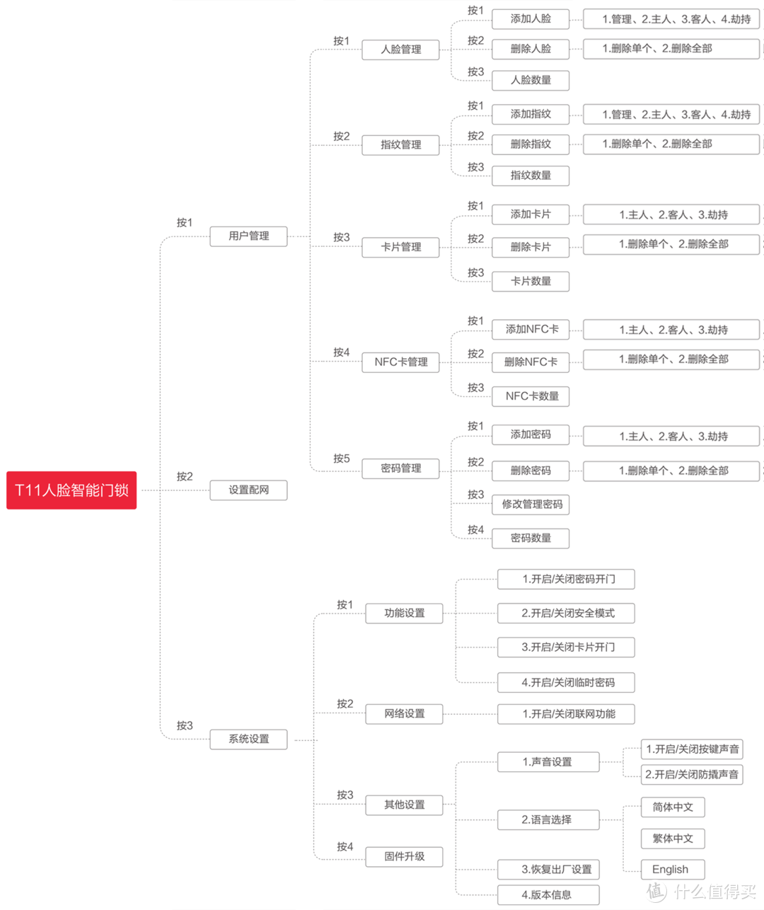 1000元--2000元的指纹锁怎么选？人脸识别值得一步到位——8000字带你深度体验VOC智能门锁T11-Face