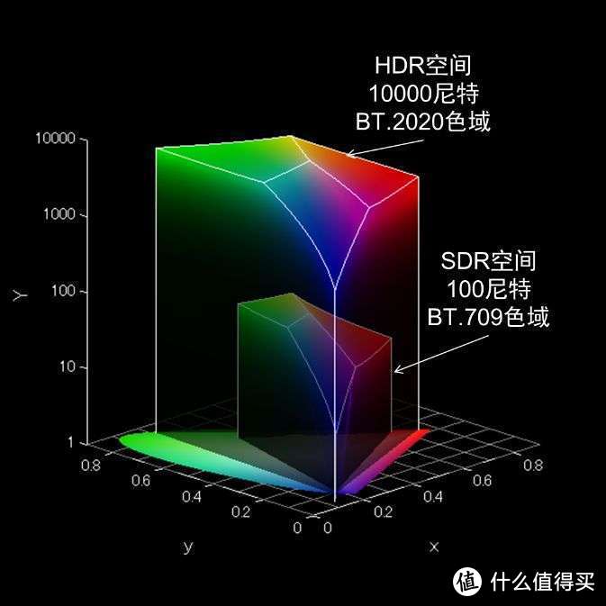 峰值亮度和色域组成色彩空间