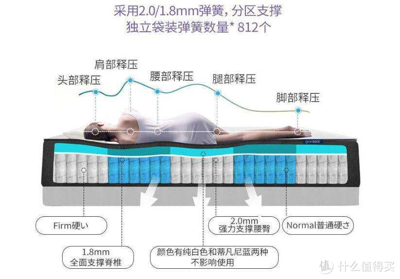 孕宝妈选床垫跟我三步走-实测戈兰泰思独立袋装弹簧床垫