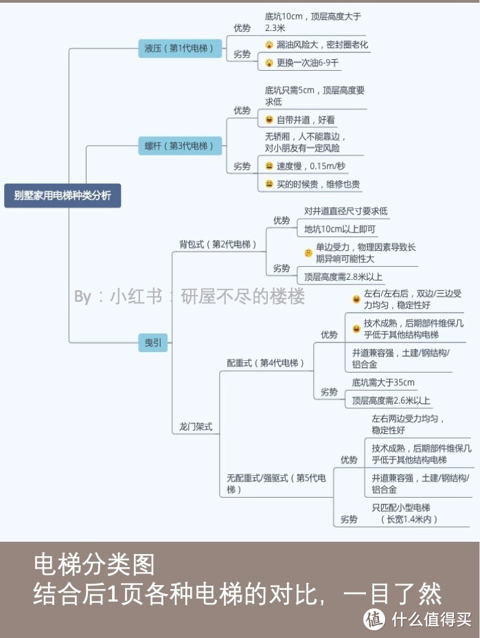 电梯功课1:别墅电梯怎么选？看这篇就够了