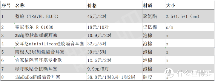 耳塞测评|20元耳塞被2元货KO?