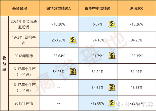 银华盛世精选混合基金定投可以吗？5年涨255%，李晓星团队又一力作！